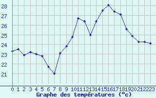 Courbe de tempratures pour Cap Corse (2B)