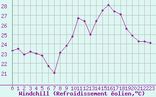 Courbe du refroidissement olien pour Cap Corse (2B)