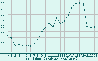 Courbe de l'humidex pour Dole-Tavaux (39)