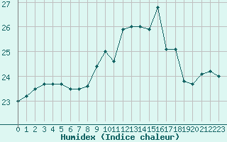 Courbe de l'humidex pour Lorient (56)