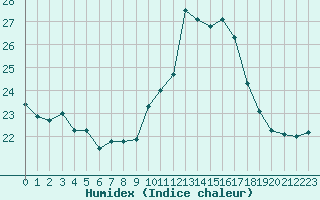 Courbe de l'humidex pour Porquerolles (83)