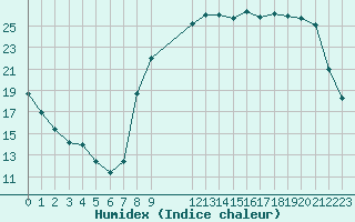 Courbe de l'humidex pour Rmering-ls-Puttelange (57)