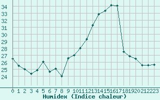 Courbe de l'humidex pour Voiron (38)