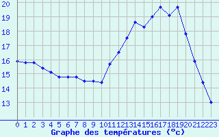 Courbe de tempratures pour Troyes (10)