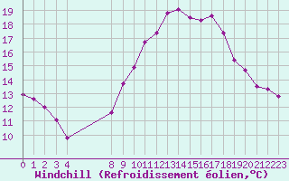 Courbe du refroidissement olien pour Frontenay (79)