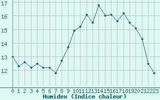 Courbe de l'humidex pour Ploudalmezeau (29)