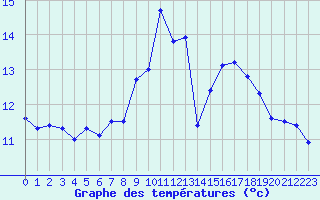 Courbe de tempratures pour Ste (34)