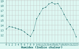 Courbe de l'humidex pour Grenoble/agglo Le Versoud (38)