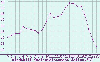 Courbe du refroidissement olien pour Anglars St-Flix(12)
