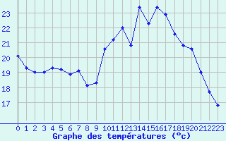 Courbe de tempratures pour Dax (40)