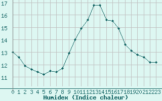 Courbe de l'humidex pour Leucate (11)