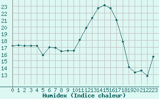 Courbe de l'humidex pour Saint-Philbert-de-Grand-Lieu (44)