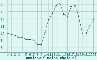 Courbe de l'humidex pour Angers-Marc (49)