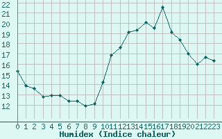 Courbe de l'humidex pour Pointe de Socoa (64)