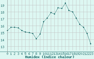 Courbe de l'humidex pour Narbonne-Ouest (11)