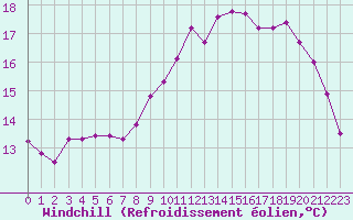 Courbe du refroidissement olien pour Brignogan (29)