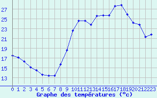 Courbe de tempratures pour Cerisiers (89)