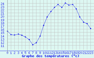 Courbe de tempratures pour Haegen (67)