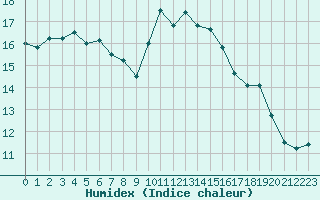 Courbe de l'humidex pour Bastia (2B)