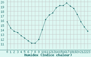 Courbe de l'humidex pour Trappes (78)