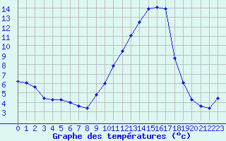 Courbe de tempratures pour Saint-Auban (04)