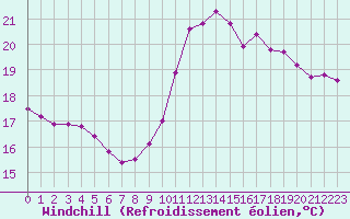 Courbe du refroidissement olien pour Pointe de Chassiron (17)
