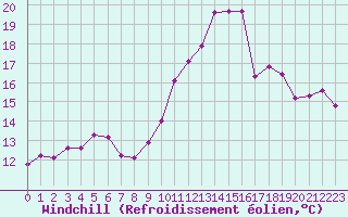 Courbe du refroidissement olien pour Baye (51)