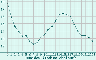 Courbe de l'humidex pour Xert / Chert (Esp)