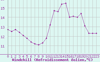 Courbe du refroidissement olien pour Jarnages (23)