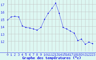 Courbe de tempratures pour Sallles d