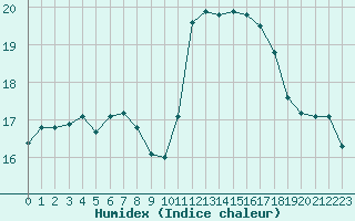 Courbe de l'humidex pour Pomrols (34)