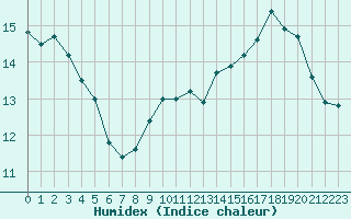 Courbe de l'humidex pour Pau (64)