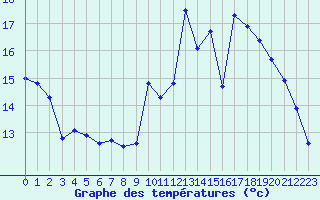 Courbe de tempratures pour Millau (12)