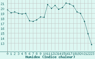 Courbe de l'humidex pour Beauvais (60)