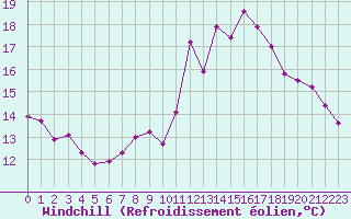 Courbe du refroidissement olien pour Ploumanac
