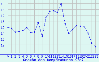 Courbe de tempratures pour Lans-en-Vercors - Les Allires (38)