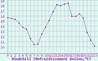 Courbe du refroidissement olien pour Fains-Veel (55)