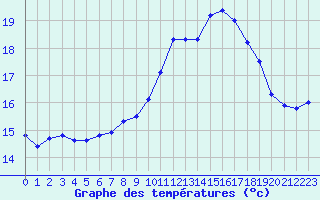 Courbe de tempratures pour Sarzeau (56)