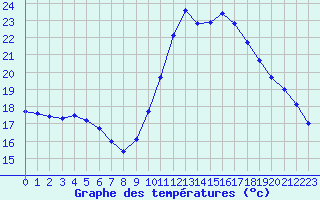 Courbe de tempratures pour Perpignan (66)