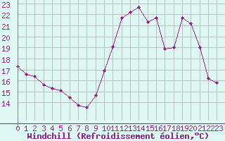 Courbe du refroidissement olien pour Paris Saint-Germain-des-Prs (75)