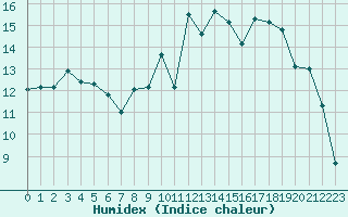 Courbe de l'humidex pour La Chapelle-Montreuil (86)