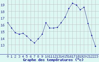 Courbe de tempratures pour Lobbes (Be)