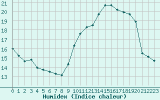 Courbe de l'humidex pour Vias (34)