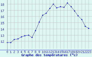 Courbe de tempratures pour Ouessant (29)