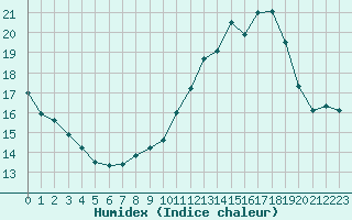 Courbe de l'humidex pour Frontenay (79)