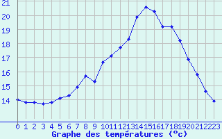 Courbe de tempratures pour Izegem (Be)