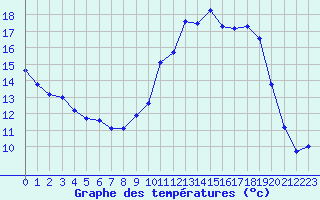Courbe de tempratures pour Nmes - Garons (30)