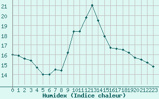 Courbe de l'humidex pour Cap Pertusato (2A)