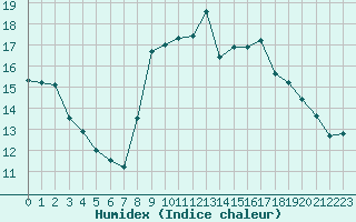 Courbe de l'humidex pour Dinard (35)