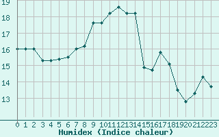 Courbe de l'humidex pour Montpellier (34)